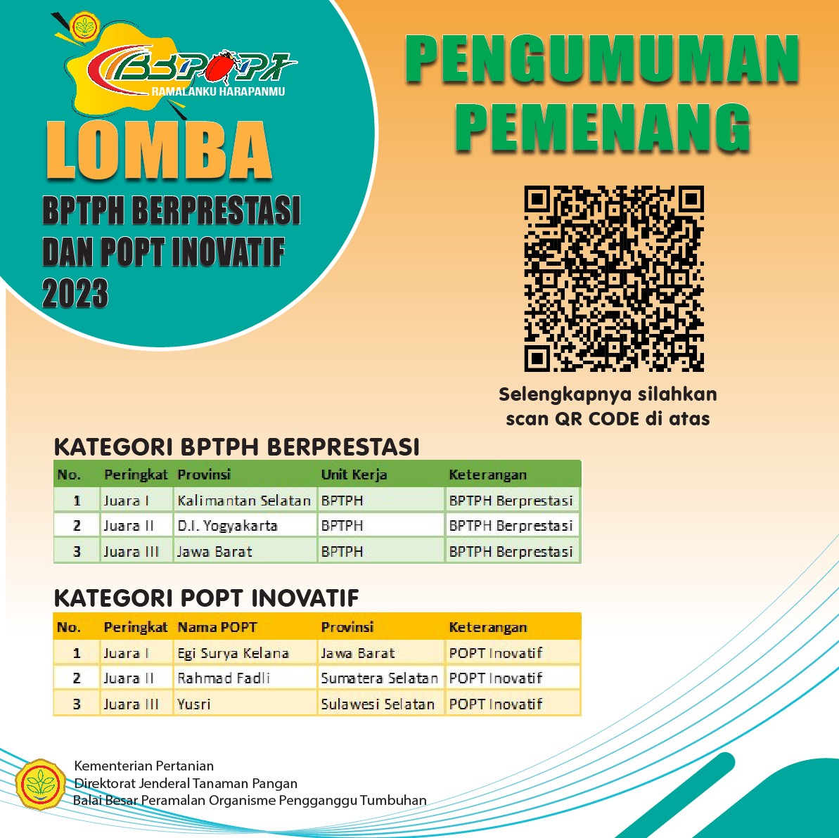 PENETAPAN PEMENANG LOMBA BPTPH BERPRESTASI DAN POPT INOVATIF TAHUN ANGGARAN 2023